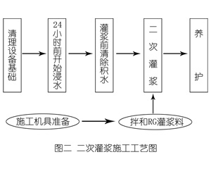 平舆灌浆料施工工艺—文字完整版